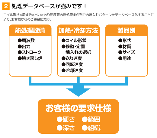 処理データベースが強みです！